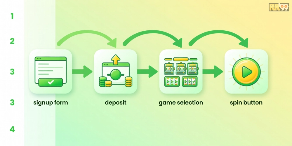Các bước hướng dẫn đăng ký và chơi game nổ hũ rr99 từ A đến Z